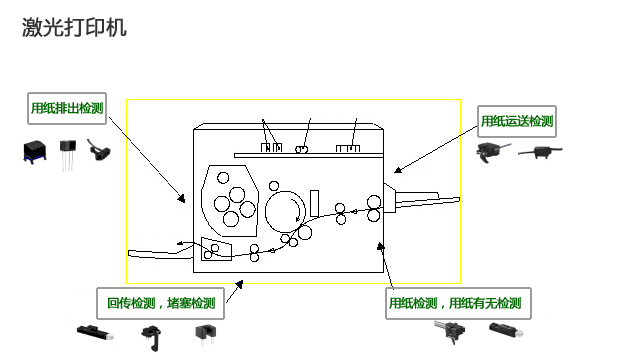 傳感器應用在辦公設備中